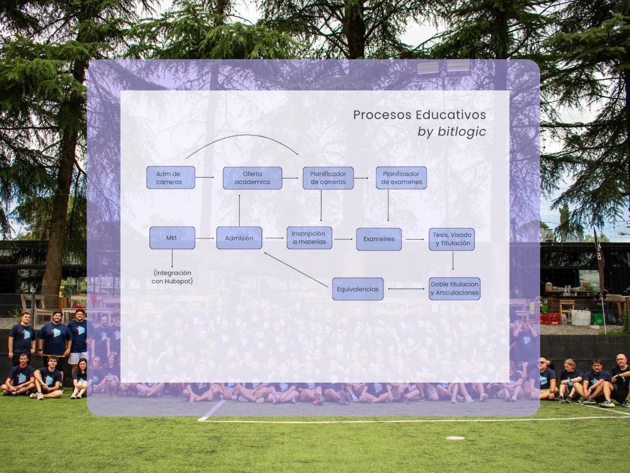 Software educativo que integra procesos académicos a lo largo de todo el recorrido educativo